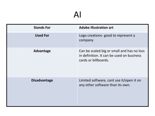 AI
Stands For Adobe illustration art
Used For Logo creations- good to represent a
company
Advantage Can be scaled big or s...
