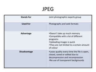 JPEG
Stands For Joint photographic experts group
Used For Photographs and web formats
Advantage •Doesn’t take up much memory
•Compatible with a lot of different
programs
•Uploading images is quick
•They are not limited to a certain amount
of colour
Disadvantage •Loses quality every time the file is open,
closed, saved or edited due to
decompression and recompression
•No use of transparent backgrounds
 