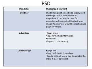 PSD
Stands For Photoshop Document
Used For Image manipulation and also largely used
for things such as front covers of
magazines. It can also be used for
correcting colours and adding text to an
image. Another use would be creating web
pages and logos.
Advantage •Saves layers
•Page formatting information
•Swatches
•Supports transparency
Disadvantage •Large files
•Only useful with Photoshop
•Can be difficult to use due to updates that
make it more advanced
 