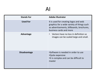 AI
Stands For Adobe illustrator
Used For It is used for creating logos and web
graphics for a wide variety of things such
as advertisements, billboards, brochures,
business cards and more
Advantage • Vectors have no loss in definition so
images can be scaled large and small.
Disadvantage •Software is needed in order to use
•Quite expensive
•It is complex and can be difficult to
master
 