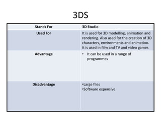 3DS
Stands For 3D Studio
Used For It is used for 3D modelling, animation and
rendering. Also used for the creation of 3D
characters, environments and animation.
It is used in film and TV and video games
Advantage • It can be used in a range of
programmes
Disadvantage •Large files
•Software expensive
 