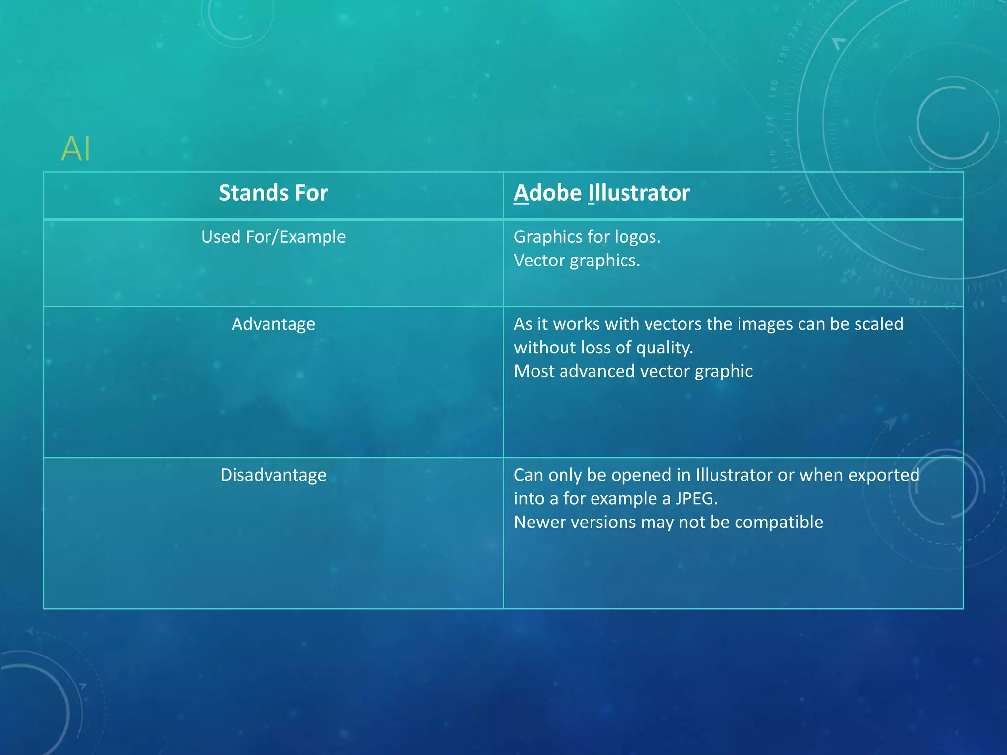 AI
Stands For Adobe Illustrator
Used For/Example Graphics for logos.
Vector graphics.
Advantage As it works with vectors the images can be scaled
without loss of quality.
Most advanced vector graphic
Disadvantage Can only be opened in Illustrator or when exported
into a for example a JPEG.
Newer versions may not be compatible
 