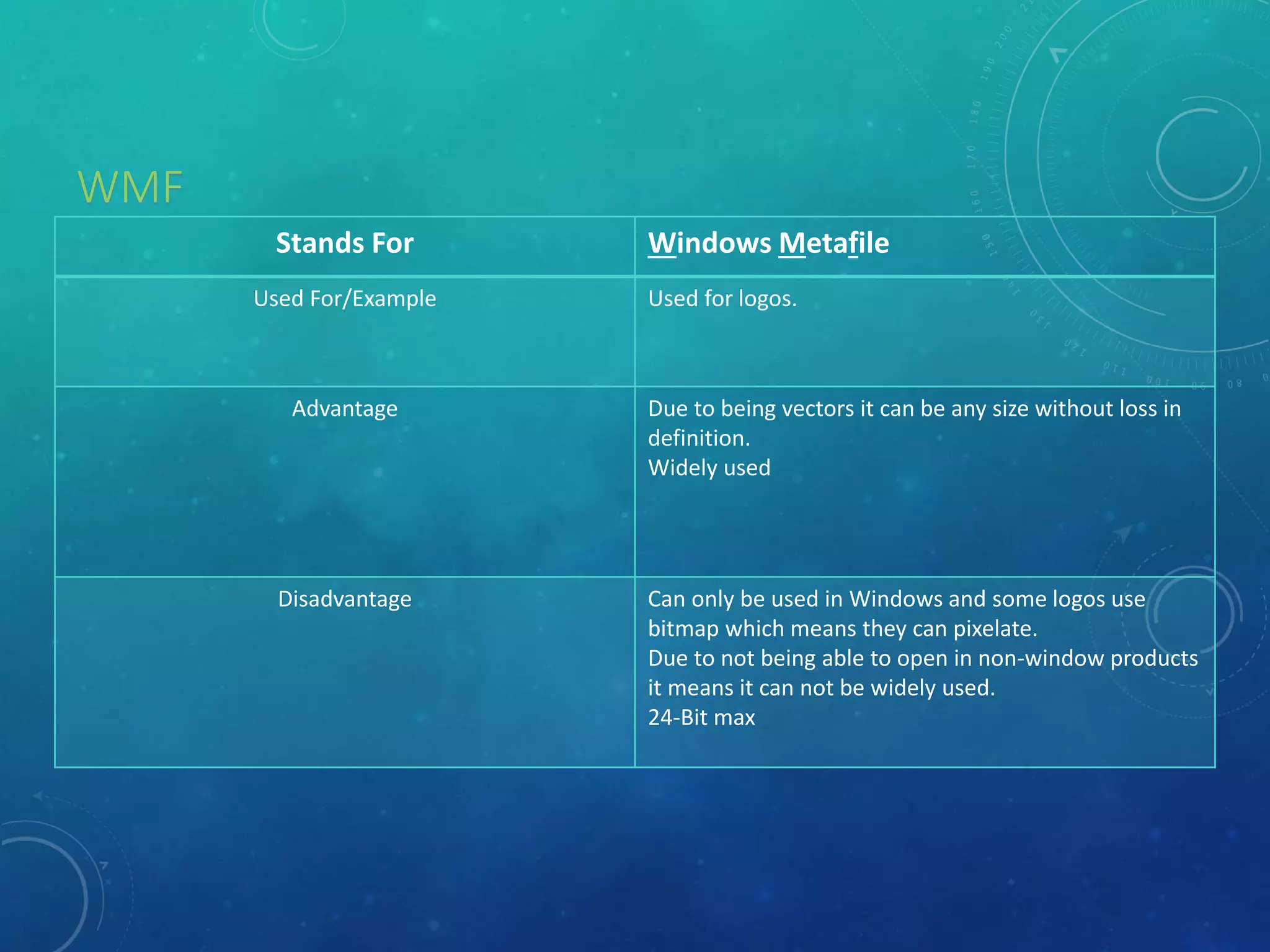 WMF
Stands For Windows Metafile
Used For/Example Used for logos.
Advantage Due to being vectors it can be any size without loss in
definition.
Widely used
Disadvantage Can only be used in Windows and some logos use
bitmap which means they can pixelate.
Due to not being able to open in non-window products
it means it can not be widely used.
24-Bit max
 