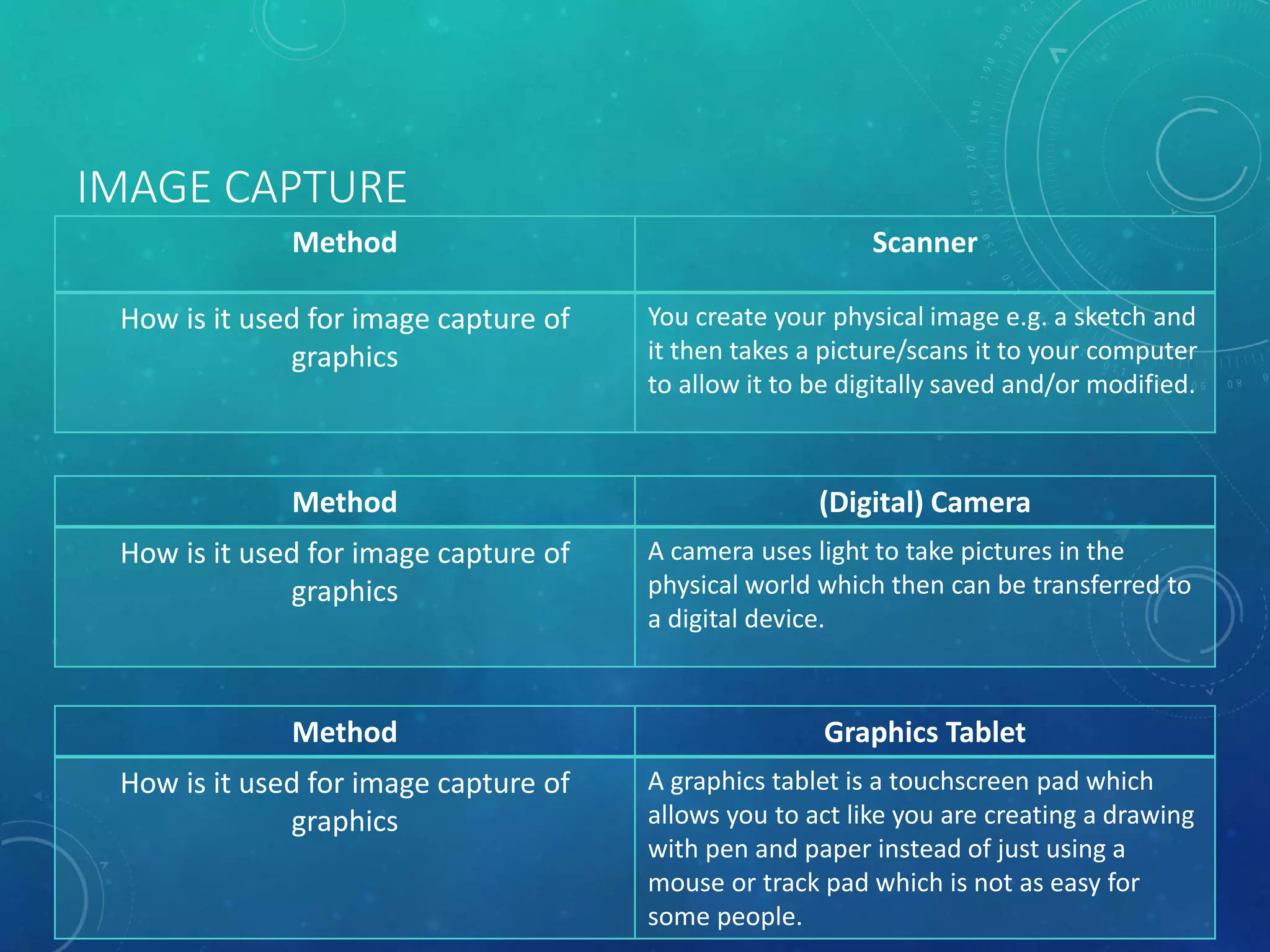 IMAGE CAPTURE
Method Scanner
How is it used for image capture of
graphics
You create your physical image e.g. a sketch and
it then takes a picture/scans it to your computer
to allow it to be digitally saved and/or modified.
Method (Digital) Camera
How is it used for image capture of
graphics
A camera uses light to take pictures in the
physical world which then can be transferred to
a digital device.
Method Graphics Tablet
How is it used for image capture of
graphics
A graphics tablet is a touchscreen pad which
allows you to act like you are creating a drawing
with pen and paper instead of just using a
mouse or track pad which is not as easy for
some people.
 