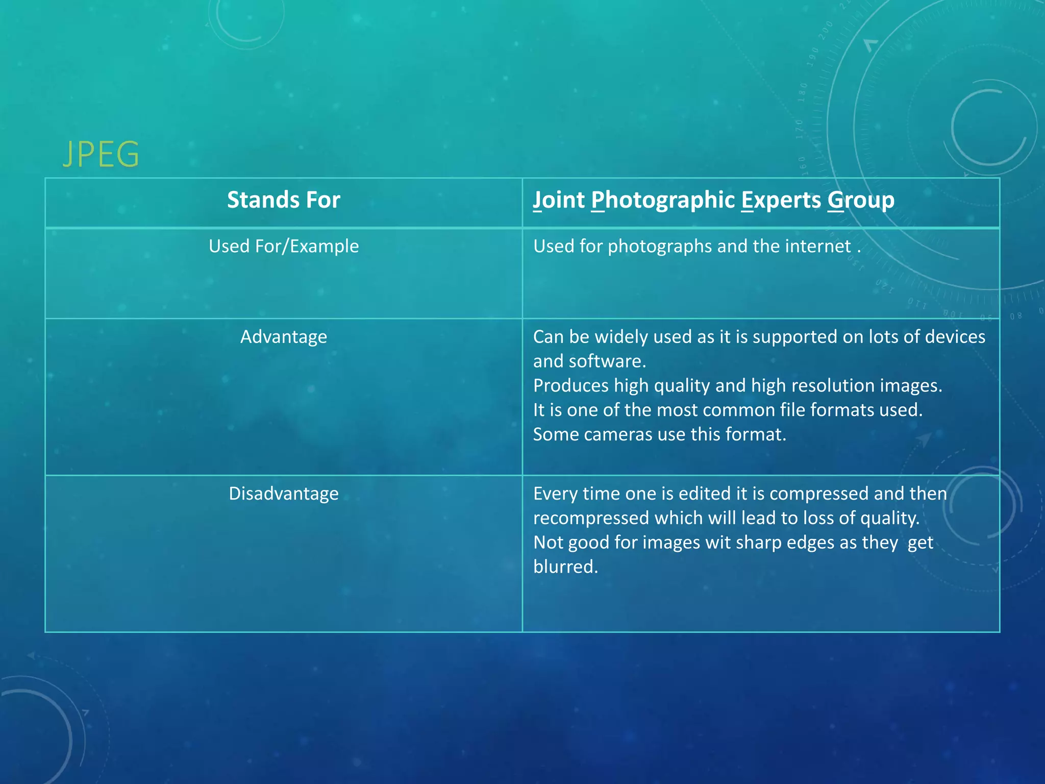 JPEG
Stands For Joint Photographic Experts Group
Used For/Example Used for photographs and the internet .
Advantage Can be widely used as it is supported on lots of devices
and software.
Produces high quality and high resolution images.
It is one of the most common file formats used.
Some cameras use this format.
Disadvantage Every time one is edited it is compressed and then
recompressed which will lead to loss of quality.
Not good for images wit sharp edges as they get
blurred.
 