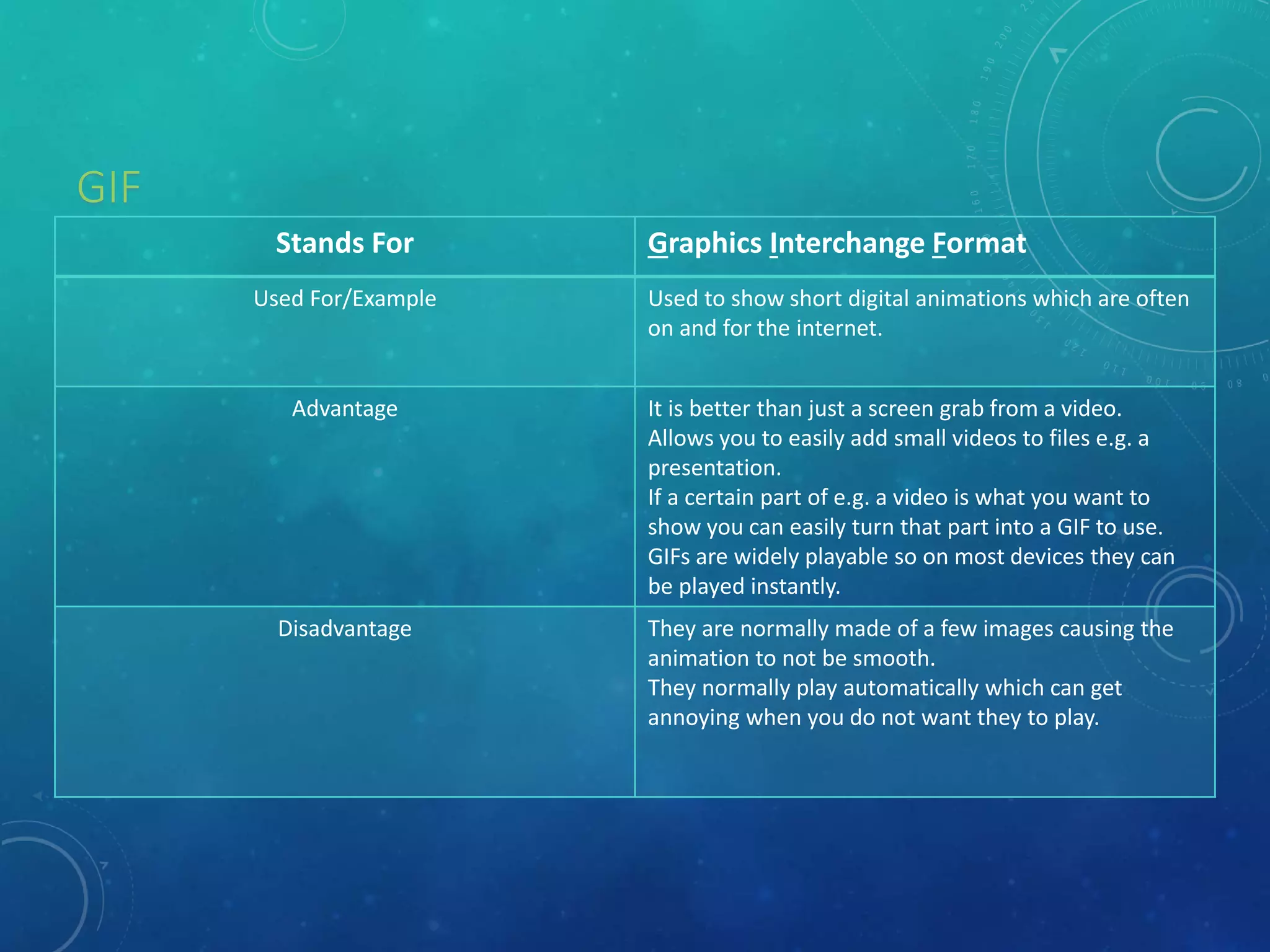 GIF
Stands For Graphics Interchange Format
Used For/Example Used to show short digital animations which are often
on and for the internet.
Advantage It is better than just a screen grab from a video.
Allows you to easily add small videos to files e.g. a
presentation.
If a certain part of e.g. a video is what you want to
show you can easily turn that part into a GIF to use.
GIFs are widely playable so on most devices they can
be played instantly.
Disadvantage They are normally made of a few images causing the
animation to not be smooth.
They normally play automatically which can get
annoying when you do not want they to play.
 