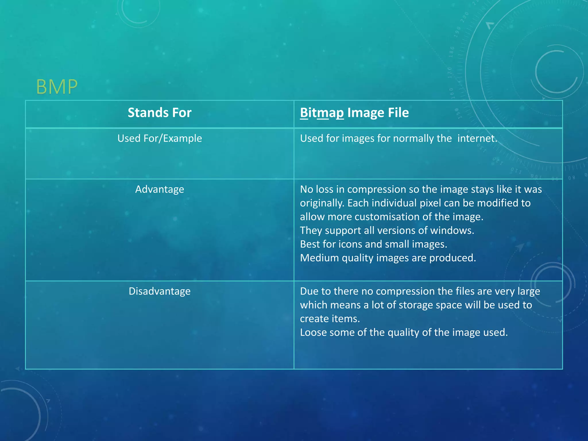 BMP
Stands For Bitmap Image File
Used For/Example Used for images for normally the internet.
Advantage No loss in compression so the image stays like it was
originally. Each individual pixel can be modified to
allow more customisation of the image.
They support all versions of windows.
Best for icons and small images.
Medium quality images are produced.
Disadvantage Due to there no compression the files are very large
which means a lot of storage space will be used to
create items.
Loose some of the quality of the image used.
 