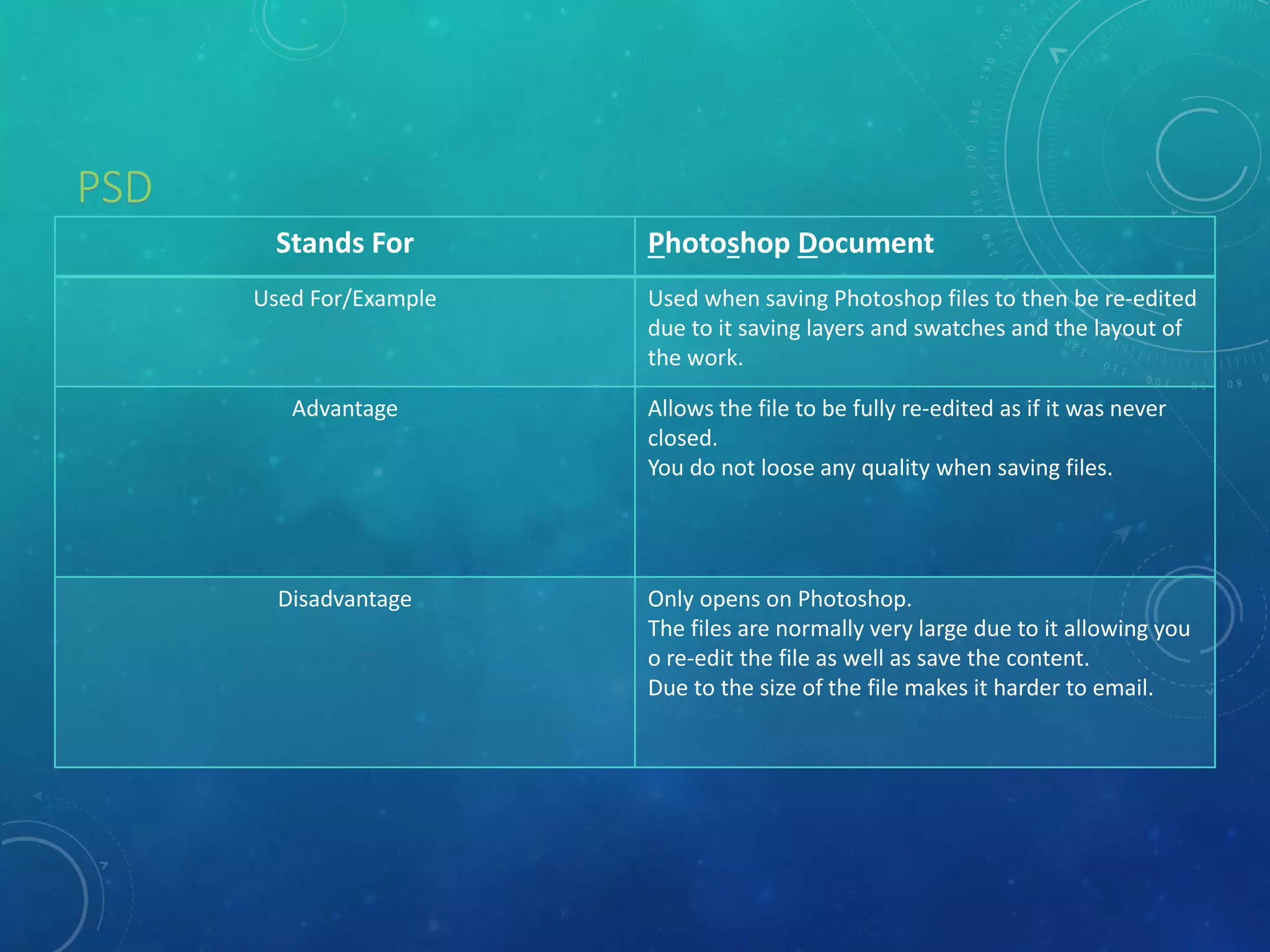 PSD
Stands For Photoshop Document
Used For/Example Used when saving Photoshop files to then be re-edited
due to it saving layers and swatches and the layout of
the work.
Advantage Allows the file to be fully re-edited as if it was never
closed.
You do not loose any quality when saving files.
Disadvantage Only opens on Photoshop.
The files are normally very large due to it allowing you
o re-edit the file as well as save the content.
Due to the size of the file makes it harder to email.
 