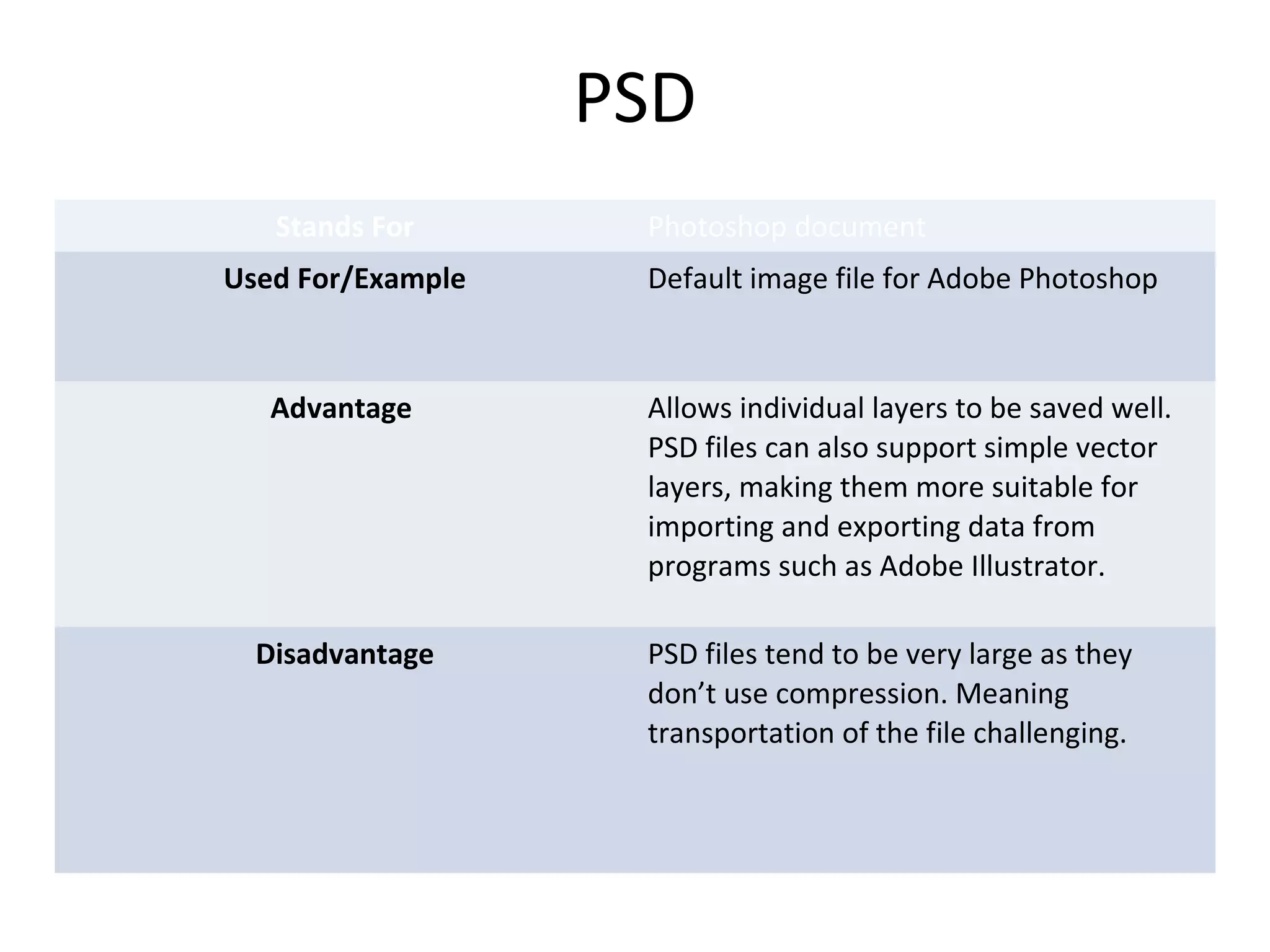 PSD
Stands For Photoshop document
Used For/Example Default image file for Adobe Photoshop
Advantage Allows individual layers to be saved well.
PSD files can also support simple vector
layers, making them more suitable for
importing and exporting data from
programs such as Adobe Illustrator.
Disadvantage PSD files tend to be very large as they
don’t use compression. Meaning
transportation of the file challenging.
 