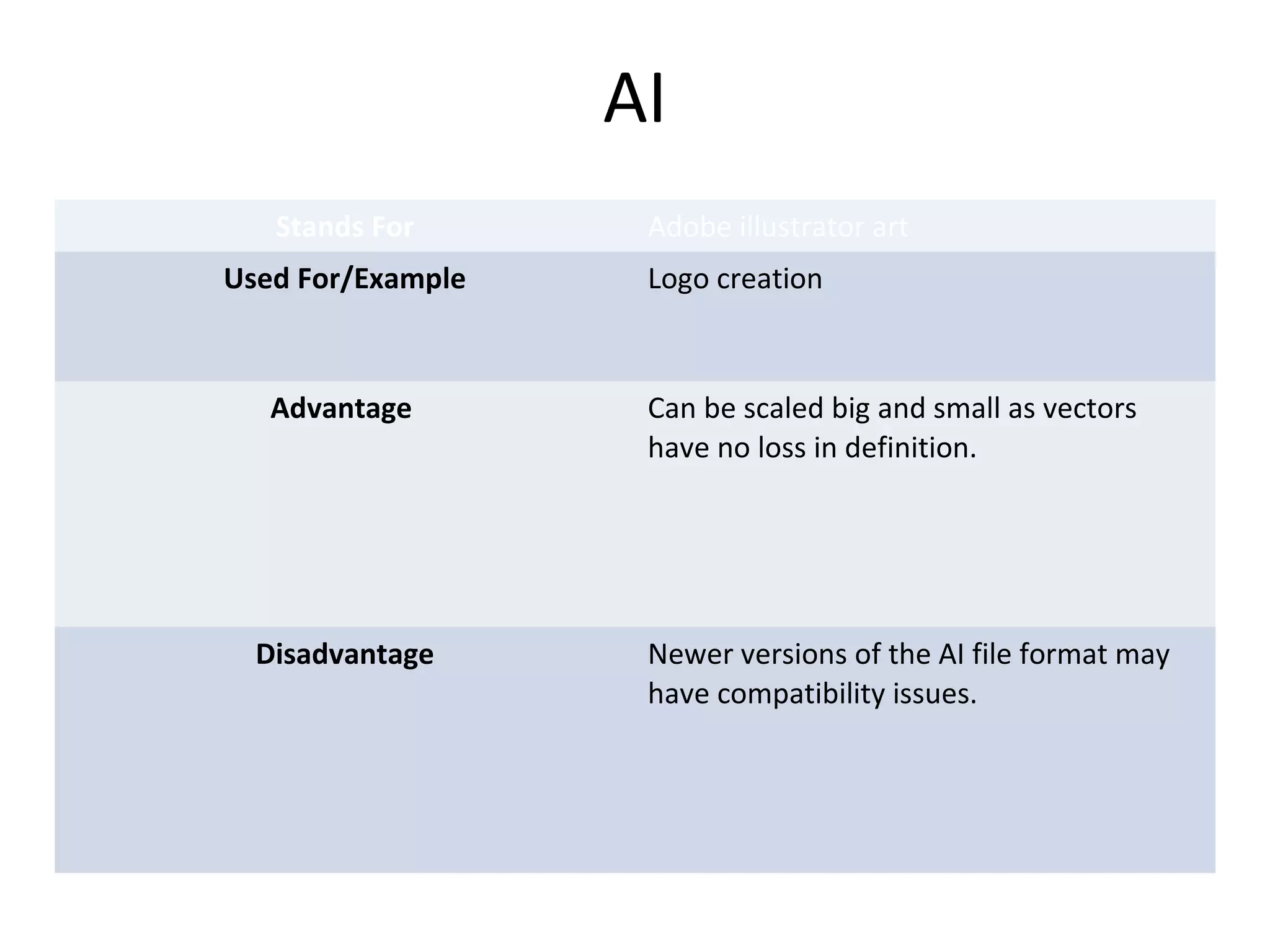 AI
Stands For Adobe illustrator art
Used For/Example Logo creation
Advantage Can be scaled big and small as vectors
have no loss in definition.
Disadvantage Newer versions of the AI file format may
have compatibility issues.
 