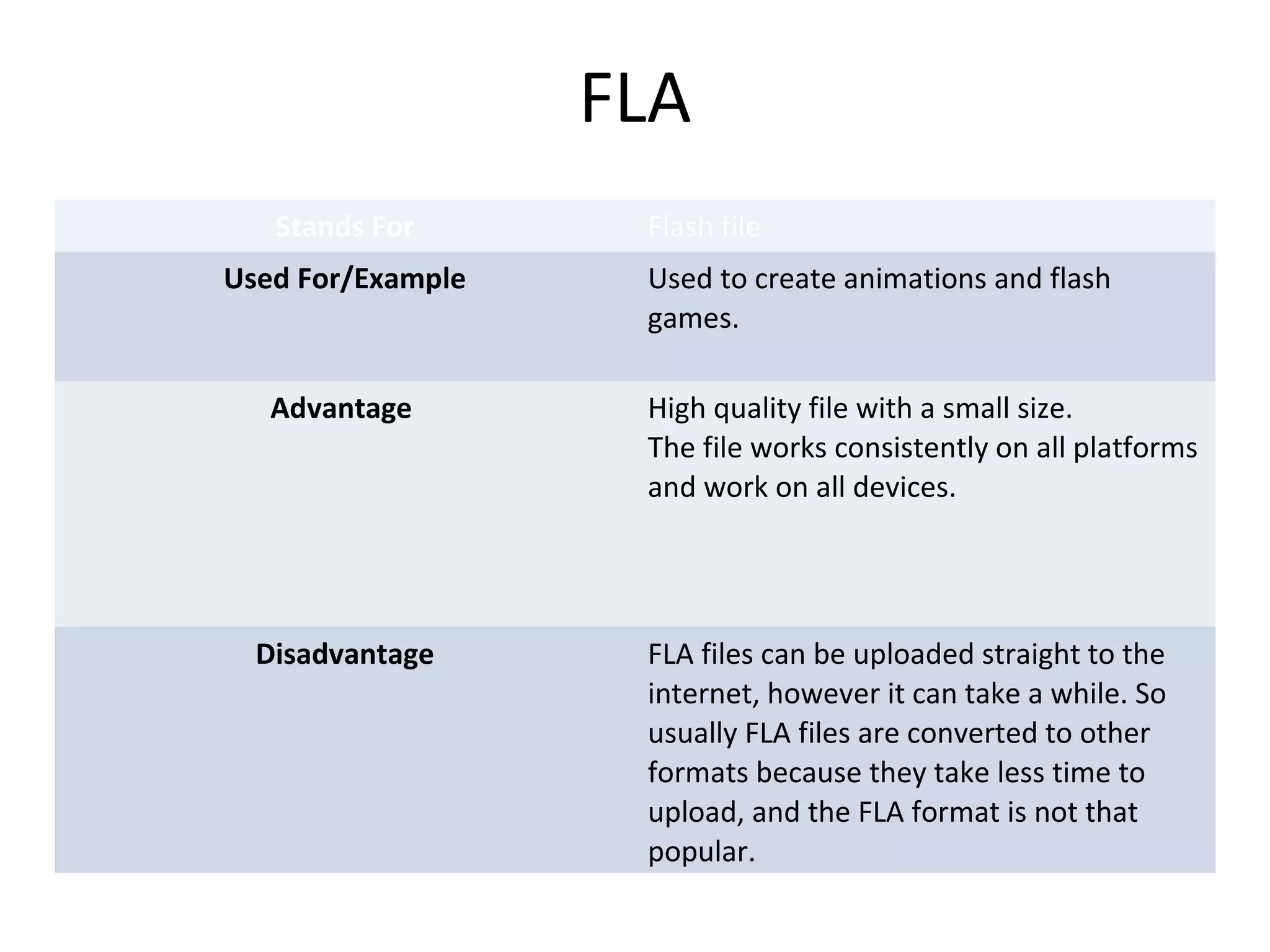 FLA
Stands For Flash file
Used For/Example Used to create animations and flash
games.
Advantage High quality file with a small size.
The file works consistently on all platforms
and work on all devices.
Disadvantage FLA files can be uploaded straight to the
internet, however it can take a while. So
usually FLA files are converted to other
formats because they take less time to
upload, and the FLA format is not that
popular.
 
