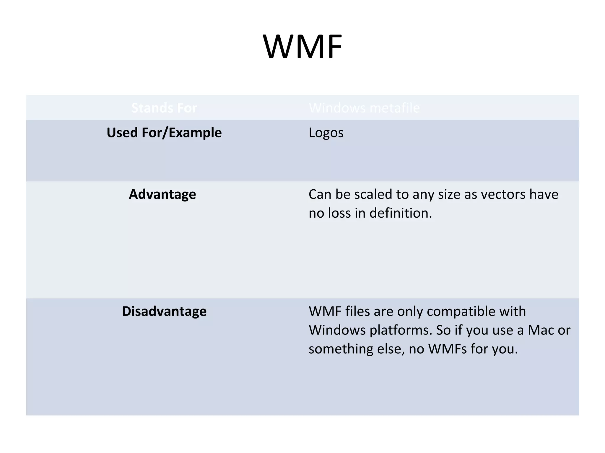 WMF
Stands For Windows metafile
Used For/Example Logos
Advantage Can be scaled to any size as vectors have
no loss in definition.
Disadvantage WMF files are only compatible with
Windows platforms. So if you use a Mac or
something else, no WMFs for you.
 