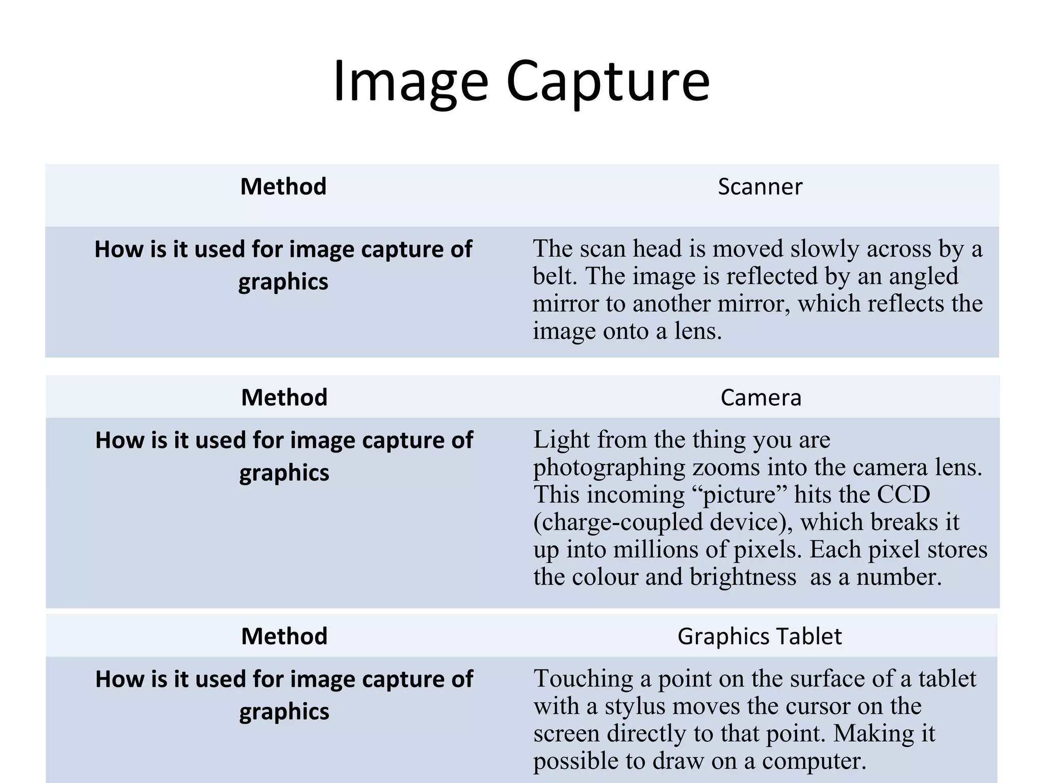 Image Capture
Method Scanner
How is it used for image capture of
graphics
The scan head is moved slowly across by a
belt. The image is reflected by an angled
mirror to another mirror, which reflects the
image onto a lens.
Method Camera
How is it used for image capture of
graphics
Light from the thing you are
photographing zooms into the camera lens.
This incoming “picture” hits the CCD
(charge-coupled device), which breaks it
up into millions of pixels. Each pixel stores
the colour and brightness as a number.
Method Graphics Tablet
How is it used for image capture of
graphics
Touching a point on the surface of a tablet
with a stylus moves the cursor on the
screen directly to that point. Making it
possible to draw on a computer.
 
