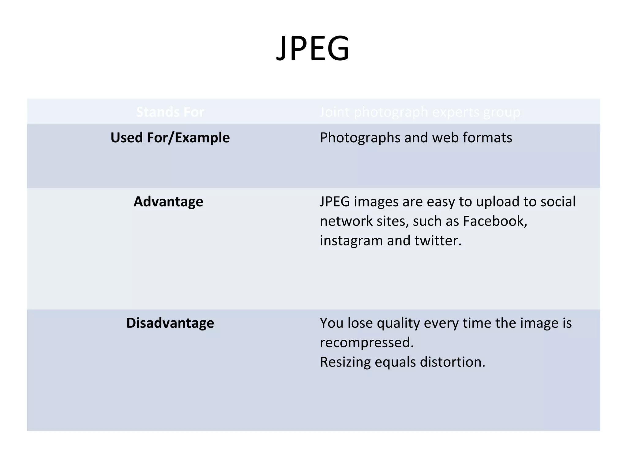 JPEG
Stands For Joint photograph experts group
Used For/Example Photographs and web formats
Advantage JPEG images are easy to upload to social
network sites, such as Facebook,
instagram and twitter.
Disadvantage You lose quality every time the image is
recompressed.
Resizing equals distortion.
 