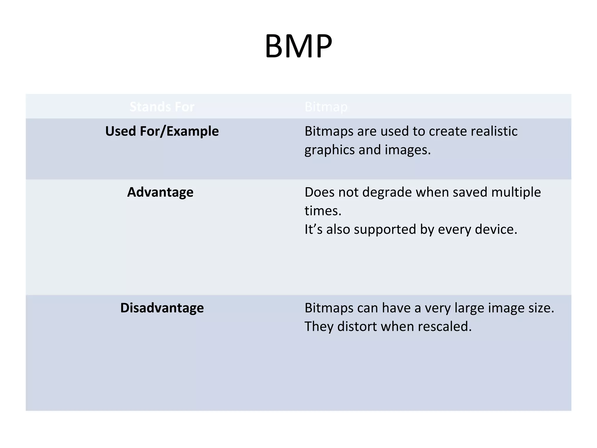 BMP
Stands For Bitmap
Used For/Example Bitmaps are used to create realistic
graphics and images.
Advantage Does not degrade when saved multiple
times.
It’s also supported by every device.
Disadvantage Bitmaps can have a very large image size.
They distort when rescaled.
 