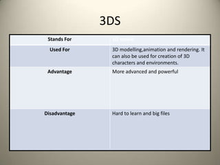 3DS
Stands For 3D studio
Used For 3D modelling,animation and rendering. It
can also be used for creation of 3D
characters and environments.
Advantage More advanced and powerful
Disadvantage Hard to learn and big files
 