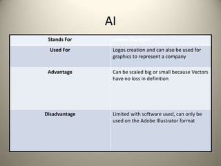 AI
Stands For Adobe Illustrator
Used For Logos creation and can also be used for
graphics to represent a company
Advantage Can be scaled big or small because Vectors
have no loss in definition
Disadvantage Limited with software used, can only be
used on the Adobe Illustrator format
 