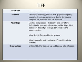 TIFF
Stands For

Tagged image File format

Used For

Desktop publishing (popular with graphic designers),
magazine layout, advertisement due to it’s lossless
compression, scanners and fax machines

Advantage

Lossless compression – It doesn’t lose any of it’s
definition by been edited many times like JPEG, this is
because it doesn’t go through compression and
recompression.
It is a flexible format of Raster graphic
It is a lossless format, this is why it’s used for digital
cameras

Disadvantage

Unlike JPEG, the files are big and take up a lot of space.

 