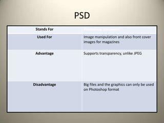 PSD
Stands For
Used For

Advantage

Disadvantage

Photoshop document
Image manipulation and also front cover
images for magazines
Supports transparency, unlike JPEG

Big files and the graphics can only be used
on Photoshop format

 