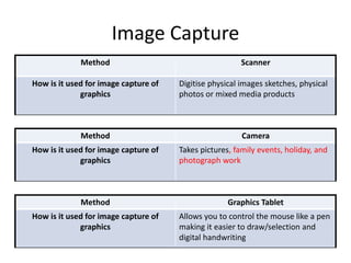 Image Capture
Method Scanner
How is it used for image capture of
graphics
Digitise physical images sketches, physical
photos or mixed media products
Method Camera
How is it used for image capture of
graphics
Takes pictures, family events, holiday, and
photograph work
Method Graphics Tablet
How is it used for image capture of
graphics
Allows you to control the mouse like a pen
making it easier to draw/selection and
digital handwriting
 