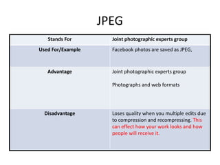 JPEG
Stands For Joint photographic experts group
Used For/Example Facebook photos are saved as JPEG,
Advantage Joint photographic experts group
Photographs and web formats
Disadvantage Loses quality when you multiple edits due
to compression and recompressing. This
can effect how your work looks and how
people will receive it.
 