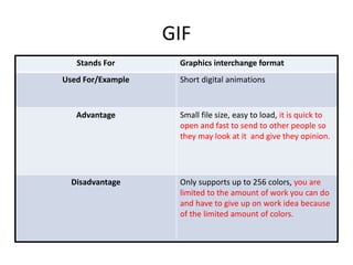 GIF
Stands For Graphics interchange format
Used For/Example Short digital animations
Advantage Small file size, easy to load, it is quick to
open and fast to send to other people so
they may look at it and give they opinion.
Disadvantage Only supports up to 256 colors, you are
limited to the amount of work you can do
and have to give up on work idea because
of the limited amount of colors.
 