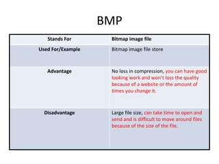 BMP
Stands For Bitmap image file
Used For/Example Bitmap image file store
Advantage No loss in compression, you can have good
looking work and won’t loss the quality
because of a website or the amount of
times you change it.
Disadvantage Large file size, can take time to open and
send and is difficult to move around files
because of the size of the file.
 