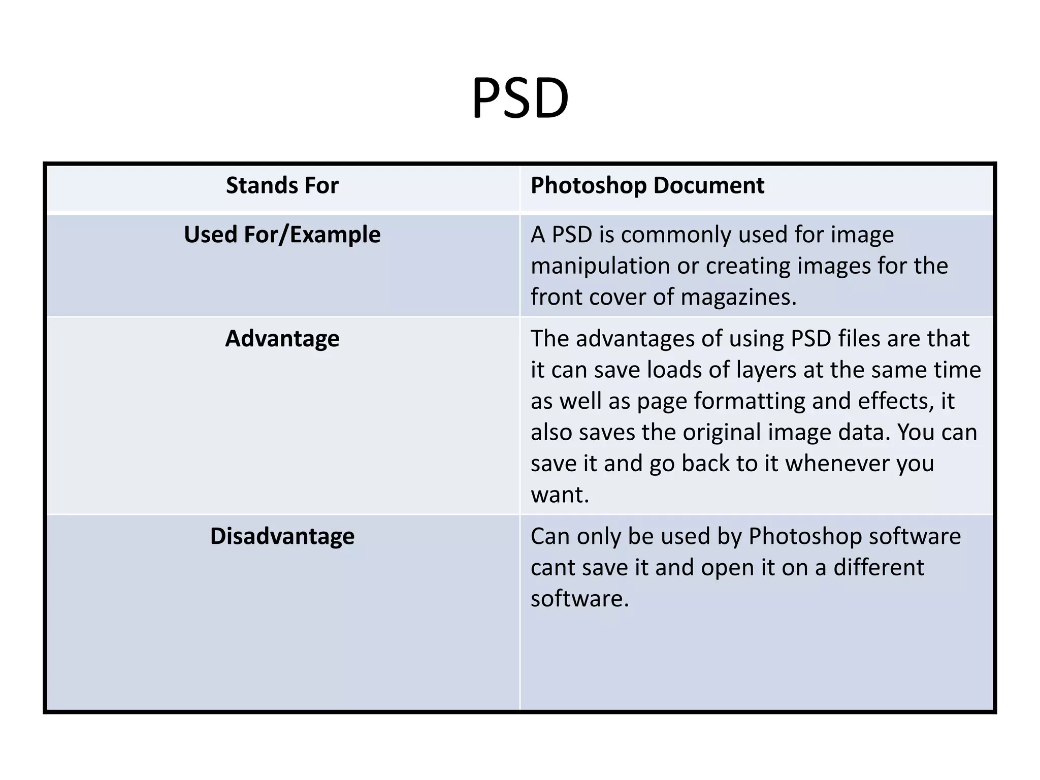 PSD
Stands For Photoshop Document
Used For/Example A PSD is commonly used for image
manipulation or creating images for the
front cover of magazines.
Advantage The advantages of using PSD files are that
it can save loads of layers at the same time
as well as page formatting and effects, it
also saves the original image data. You can
save it and go back to it whenever you
want.
Disadvantage Can only be used by Photoshop software
cant save it and open it on a different
software.
 