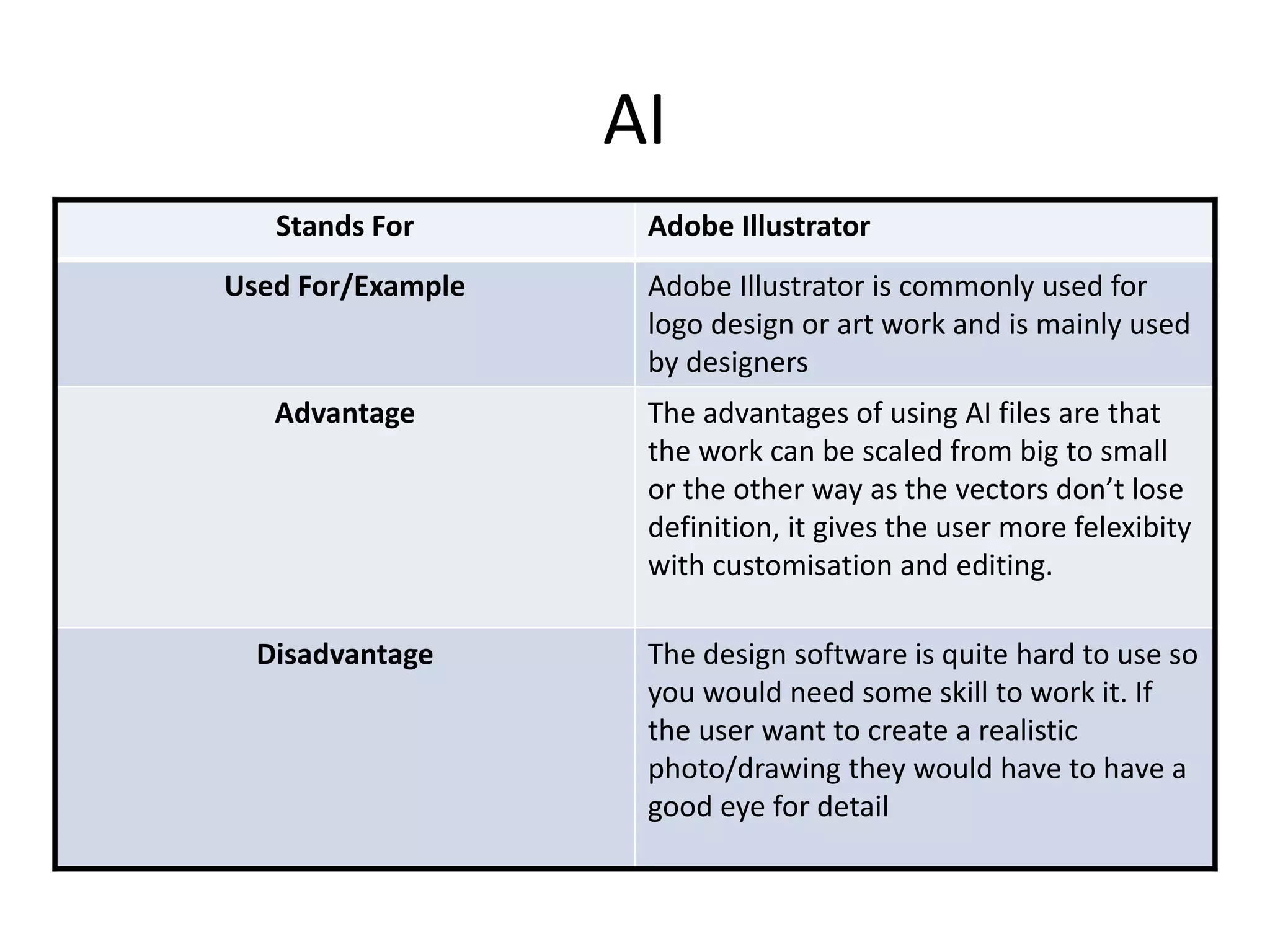 AI
Stands For Adobe Illustrator
Used For/Example Adobe Illustrator is commonly used for
logo design or art work and is mainly used
by designers
Advantage The advantages of using AI files are that
the work can be scaled from big to small
or the other way as the vectors don’t lose
definition, it gives the user more felexibity
with customisation and editing.
Disadvantage The design software is quite hard to use so
you would need some skill to work it. If
the user want to create a realistic
photo/drawing they would have to have a
good eye for detail
 