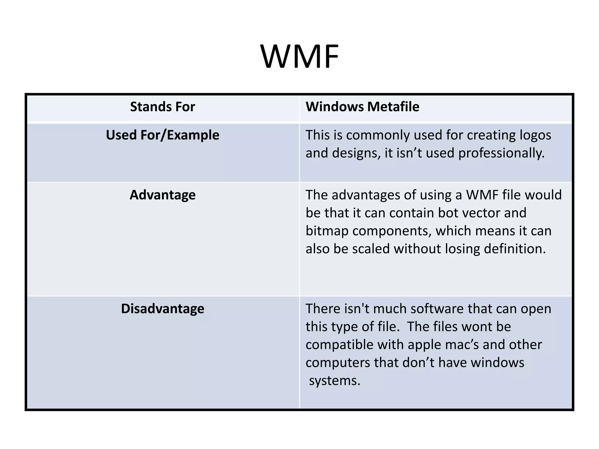 WMF
Stands For Windows Metafile
Used For/Example This is commonly used for creating logos
and designs, it isn’t used professionally.
Advantage The advantages of using a WMF file would
be that it can contain bot vector and
bitmap components, which means it can
also be scaled without losing definition.
Disadvantage There isn't much software that can open
this type of file. The files wont be
compatible with apple mac’s and other
computers that don’t have windows
systems.
 