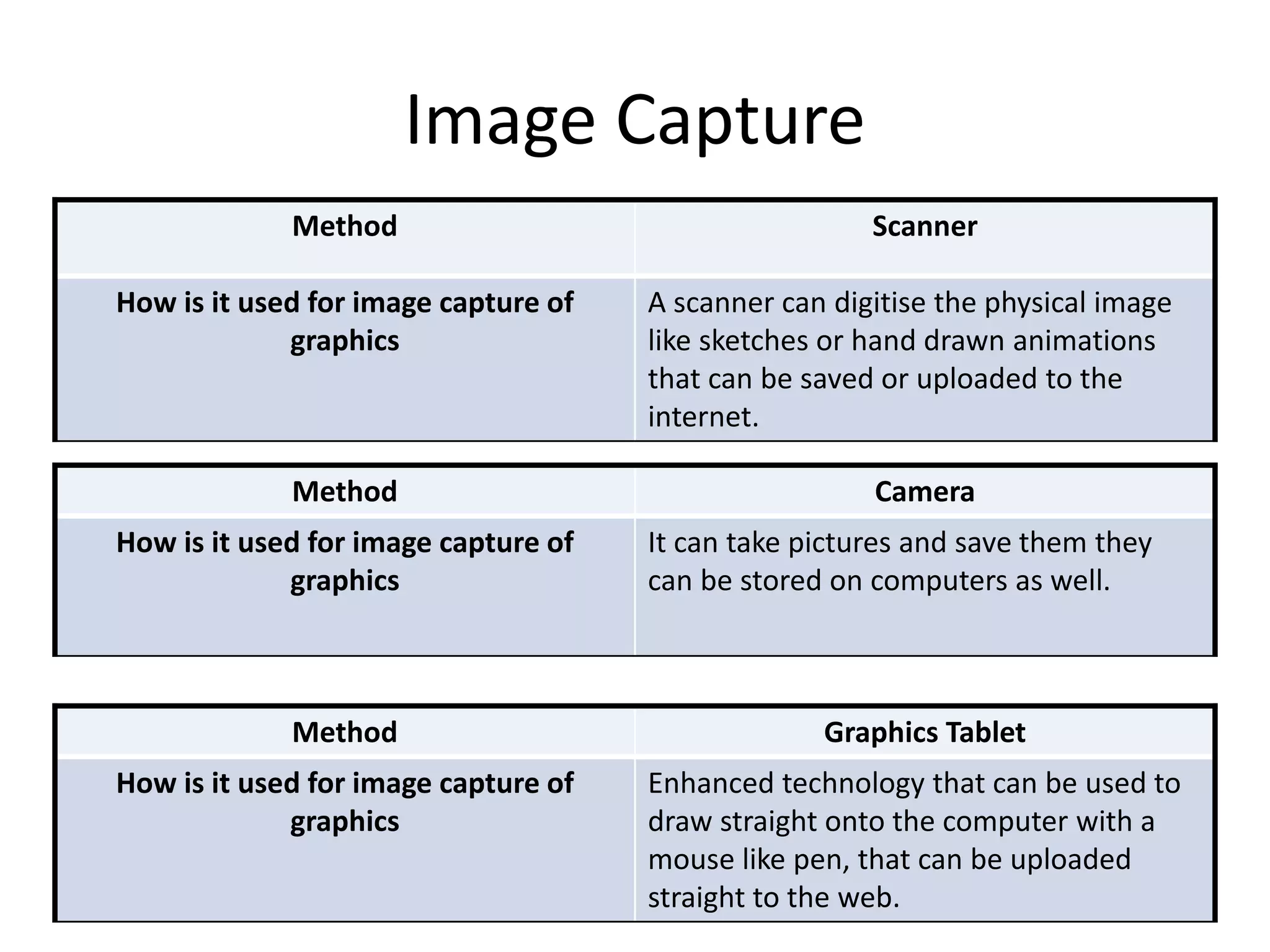 Image Capture
Method Scanner
How is it used for image capture of
graphics
A scanner can digitise the physical image
like sketches or hand drawn animations
that can be saved or uploaded to the
internet.
Method Camera
How is it used for image capture of
graphics
It can take pictures and save them they
can be stored on computers as well.
Method Graphics Tablet
How is it used for image capture of
graphics
Enhanced technology that can be used to
draw straight onto the computer with a
mouse like pen, that can be uploaded
straight to the web.
 