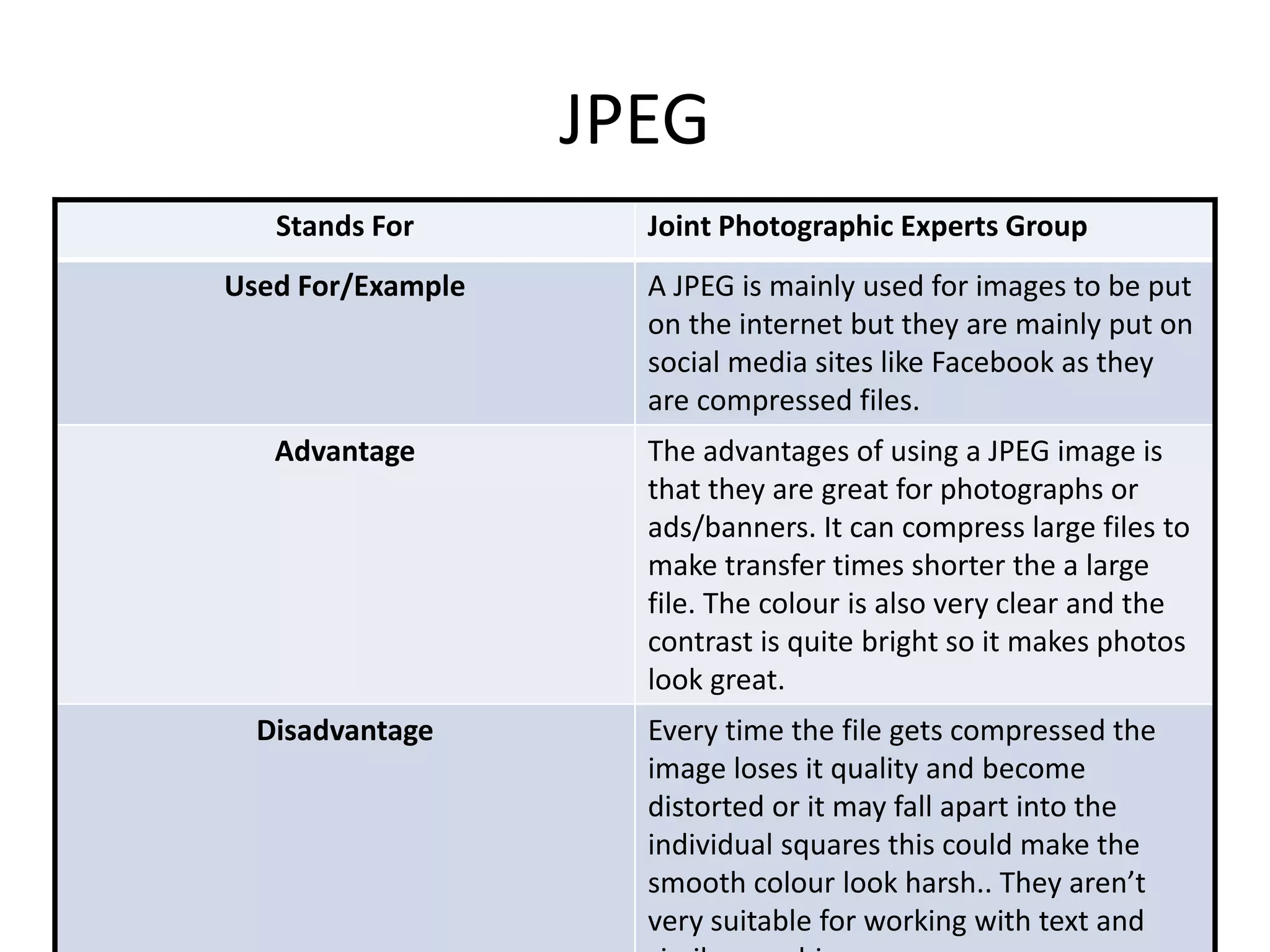 JPEG
Stands For Joint Photographic Experts Group
Used For/Example A JPEG is mainly used for images to be put
on the internet but they are mainly put on
social media sites like Facebook as they
are compressed files.
Advantage The advantages of using a JPEG image is
that they are great for photographs or
ads/banners. It can compress large files to
make transfer times shorter the a large
file. The colour is also very clear and the
contrast is quite bright so it makes photos
look great.
Disadvantage Every time the file gets compressed the
image loses it quality and become
distorted or it may fall apart into the
individual squares this could make the
smooth colour look harsh.. They aren’t
very suitable for working with text and
 