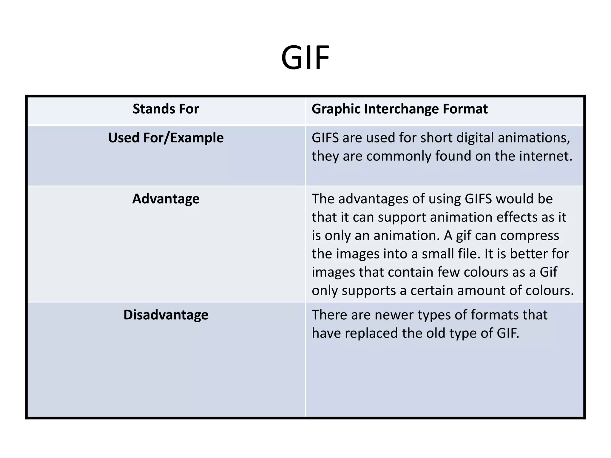 GIF
Stands For Graphic Interchange Format
Used For/Example GIFS are used for short digital animations,
they are commonly found on the internet.
Advantage The advantages of using GIFS would be
that it can support animation effects as it
is only an animation. A gif can compress
the images into a small file. It is better for
images that contain few colours as a Gif
only supports a certain amount of colours.
Disadvantage There are newer types of formats that
have replaced the old type of GIF.
 