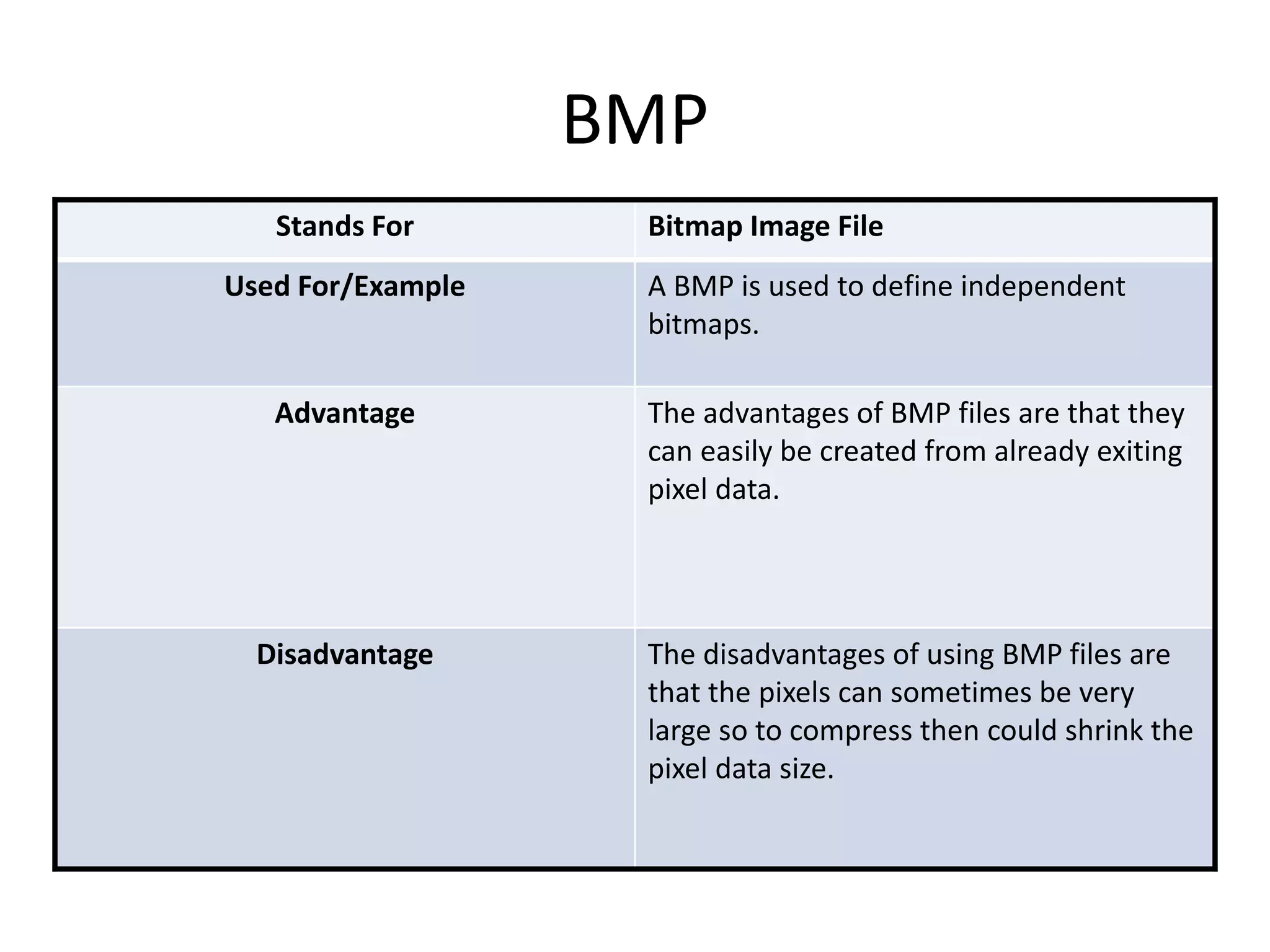 BMP
Stands For Bitmap Image File
Used For/Example A BMP is used to define independent
bitmaps.
Advantage The advantages of BMP files are that they
can easily be created from already exiting
pixel data.
Disadvantage The disadvantages of using BMP files are
that the pixels can sometimes be very
large so to compress then could shrink the
pixel data size.
 