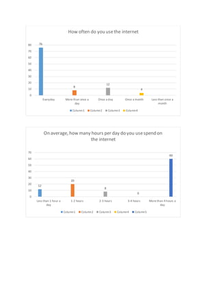 76
8
12
4
0
10
20
30
40
50
60
70
80
Everyday More than once a
day
Once a day Once a month Less than once a
month
How often do you usethe internet
Column1 Column2 Column3 Column4
12
20
8
0
60
0
10
20
30
40
50
60
70
Less than 1 hour a
day
1-2 hours 2-3 hours 3-4 hours More than 4 hours a
day
On average, how many hours per day do you usespend on
the internet
Column1 Column2 Column3 Column4 Column5
 