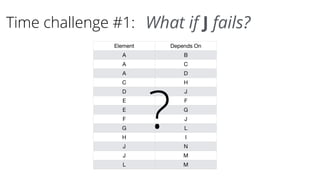 Element Depends On
A B
A C
A D
C H
D J
E F
E G
F J
G L
H I
J N
J M
L M
Time challenge #1: What if J fails?
?
 