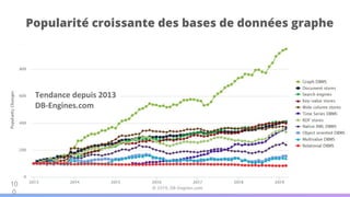 Popularité croissante des bases de données graphe
Tendance depuis 2013
DB-Engines.com
10
0
 