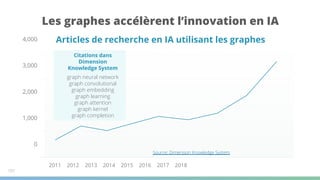 Les graphes accélèrent l’innovation en IA
101
4,000
3,000
2,000
1,000
0
2011 2012 2013 2014 2015 2016 2017 2018
Citations dans
Dimension
Knowledge System
graph neural network
graph convolutional
graph embedding
graph learning
graph attention
graph kernel
graph completion
Articles de recherche en IA utilisant les graphes
Source: Dimension Knowledge System
 