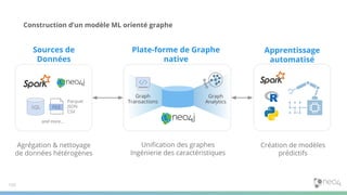 Construction d’un modèle ML orienté graphe
Graph
Transactions
Graph
Analytics
Agrégation & nettoyage
de données hétérogènes
Création de modèles
prédictifs
Uniﬁcation des graphes
Ingénierie des caractéristiques
SQL
Parquet
JSON
CSV
FILE
and more...
105
Sources de
Données
Plate-forme de Graphe
native
Apprentissage
automatisé
 