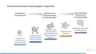 Science des données orientée graphe - Trajectoire
Graphes de
connaissance
axés recherche
Ingénierie des
caractéristiques
axée recherche
Ingénierie des
caractéristiques
augmentée par les
algorithmes de
graphe
Projections de
graphes
Réseaux de neurones
orientés graphe
Graphes de
connaissance
Ingénierie des
caractéristiques
orientée graphe
Apprentissage
nativement
orienté graphe
108
 
