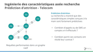 Requêtes performantes dans un graphe
natif
Ingénierie des caractéristiques axée recherche
Prédiction d’attrition - Telecom
Prédiction d’attrition.
La recherche a montré que des
caractéristiques simples conçues à la
main sont fortement prédictives
• Combien d'appels ou de SMS un
compte a-t-il eﬀectués ?
• Combien parmi ses contacts ont
résilié leur contrat ?
 