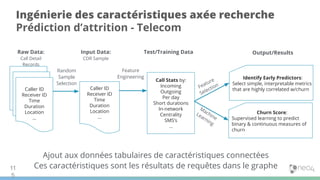 11
5
Ingénierie des caractéristiques axée recherche
Prédiction d’attrition - Telecom
Ajout aux données tabulaires de caractéristiques connectées
Ces caractéristiques sont les résultats de requêtes dans le graphe
Raw Data:
Call Detail
Records
Input Data:
CDR Sample
Call Stats by:
Incoming
Outgoing
Per day
Short durations
In-network
Centrality
SMS’s
…
Test/Training Data
Caller ID
Receiver ID
Time
Duration
Location
…
Caller ID
Receiver ID
Time
Duration
Location
…
Identify Early Predictors:
Select simple, interpretable metrics
that are highly correlated w/churn
Churn Score:
Supervised learning to predict
binary & continuous measures of
churn
Output/Results
Random
Sample
Selection
Feature
Engineering
Feature
Selection
Machine
Learning
 
