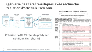 11
6
Ingénierie des caractéristiques axée recherche
Prédiction d’attrition - Telecom
Précision de 89.4% dans la prédiction
d’attrition d’un abonné !
Raw Data:
Call Detail Records
Input Data:
CDR Sample
Call Stats by:
Incoming
Outgoing
Per day
Short durations
In-network
Centrality
SMS’s
…
Test/Training
Data
Caller ID
Receiver ID
Time
Duration
Location
…
Caller ID
Receiver ID
Time
Duration
Location
…
Identify Early Predictors:
Select simple, interpretable metrics
that are highly correlated w/churn
Churn Score:
Supervised learning to predict
binary & continuous measures of
churn
Output/Results
Random
Sample
Selection
Feature
Engineering
Feature
Selection
Machine
Learning
Source: Behavioral Modeling for Churn Prediction by Khan et al, 2015
 