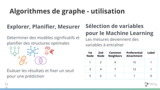 11
9
Algorithmes de graphe - utilisation
Explorer, Planiﬁer, Mesurer
Déterminer des modèles signiﬁcatifs et
planiﬁer des structures optimales
Évaluer les résultats et ﬁxer un seuil
pour une prédiction
Sélection de variables
pour le Machine Learning
Les mesures deviennent des
variables à entraîner
1st
Node
2nd
Node
Common
Neighbors
Preferential
Attachment
Label
1 2 4 15 1
3 4 7 12 1
5 6 1 1 0
 
