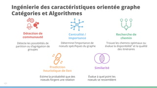 Ingénierie des caractéristiques orientée graphe
Catégories et Algorithmes
Recherche de
chemin
Trouve les chemins optimaux ou
évalue la disponibilité” et la qualité
des itinéraires
Centralité /
Importance
Détermine l’importance de
noeuds spéciﬁques du graphe
Détection de
communauté
Détecte les possibilités de
partition ou d’agrégation de
groupes
Prediction
heuristique de lien
Estime la probabilité que des
noeuds forgent une relation
Évalue à quel point les
noeuds se ressemblent
Similarité
121
 