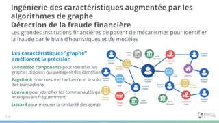 Les caractéristiques “graphe”
améliorent la précision
Connected components pour identiﬁer les
graphes disjoints qui partagent des identiﬁants
PageRank pour mesurer l’inﬂuence et le volume
des transactions
Louvain pour identiﬁer les communautés qui
interagissent fréquemment
Jaccard pour mesurer la similarité des comptes
Ingénierie des caractéristiques augmentée par les
algorithmes de graphe
Détection de la fraude ﬁnancière
Les grandes institutions ﬁnancières disposent de mécanismes pour identiﬁer
la fraude par le biais d’heuristiques et de modèles
123
 