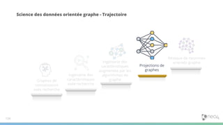 Science des données orientée graphe - Trajectoire
Graphes de
connaissance
axés recherche
Ingénierie des
caractéristiques
axée recherche
Ingénierie des
caractéristiques
augmentée par les
algorithmes de
graphe
Projections de
graphes
Réseaux de neurones
orientés graphe
124
 