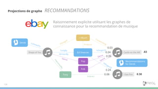 Projections de graphe RECOMMANDATIONS
Raisonnement explicite utilisant les graphes de
connaissance pour la recommandation de musique
126
Pop
Folk
Castle on the Hill
÷ Album
Ed Sheeran
I See FireTony
Shape of You
SungBy IsSingerOf
ContainSongIsSongOf
Interact
IsSingerOf
Genre
Genre
Genre
InteractedBy
Produce
WrittenBy
ListenedTo
Derek
Recommendations
for Derek
0.06
0.24
0.24
0.26
0.03
0.30
.63
 