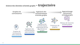 Science des données orientée graphe - trajectoire
Graphes de
connaissance
axés recherche
Ingénierie des
caractéristiques
axée recherche
Ingénierie des
caractéristiques
augmentée par les
algorithmes de
graphe
Projections de
graphes
Réseaux de neurones
orientés graphe
Graphes de
connaissance
Ingénierie des
caractéristiques
orientée graphe
130
Apprentissage
nativement
orienté graphe
 
