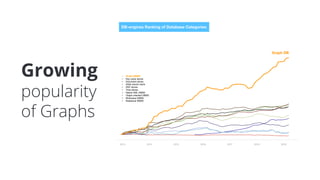DB-engines Ranking of Database Categories
• Graph DBMS
• Key-value stores
• Document stores
• Wide column store
• RDF stores
• Time stores
• Native XML DBMS
• Object oriented DBMS
• Multivalue DBMS
• Relational DBMS
Graph DB
Growing
popularity
of Graphs
2013 2014 2015 2016 2017 2018 2019
 
